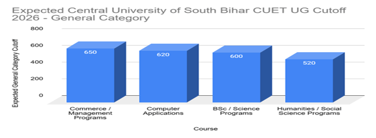 Central University of South Bihar CUET UG Cutoff 2026