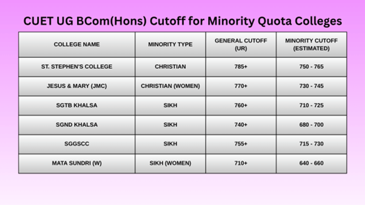 CUET UG BCom Cutoff for Top Colleges