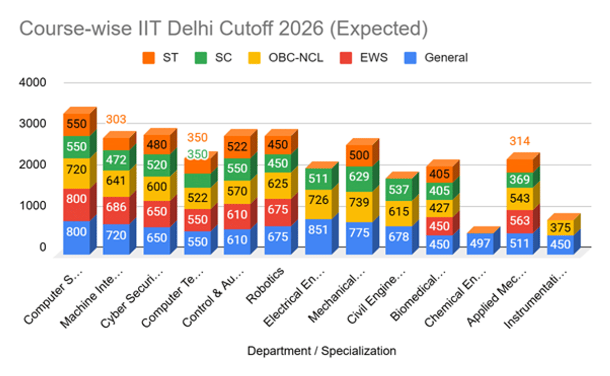 IIT Delhi MTech Cutoff and Placements