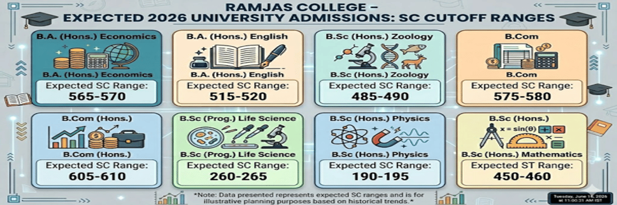 CUET DU Cutoff 2026 at Ramjas College