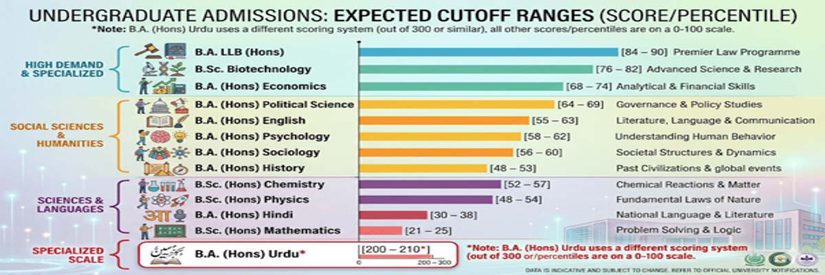 Jamia Millia Islamia CUET Cutoff 2026