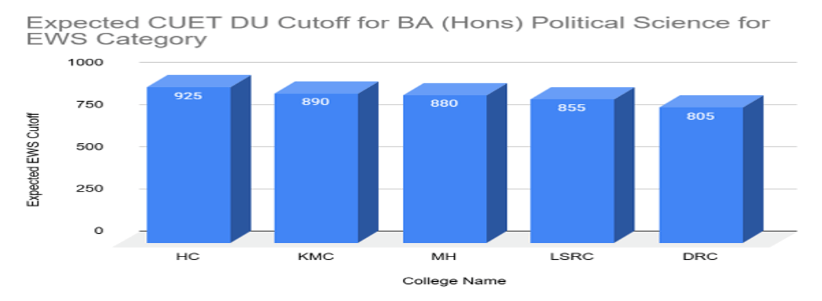 CUET DU Cutoff for BA (Hons) Political Science for EWS Category