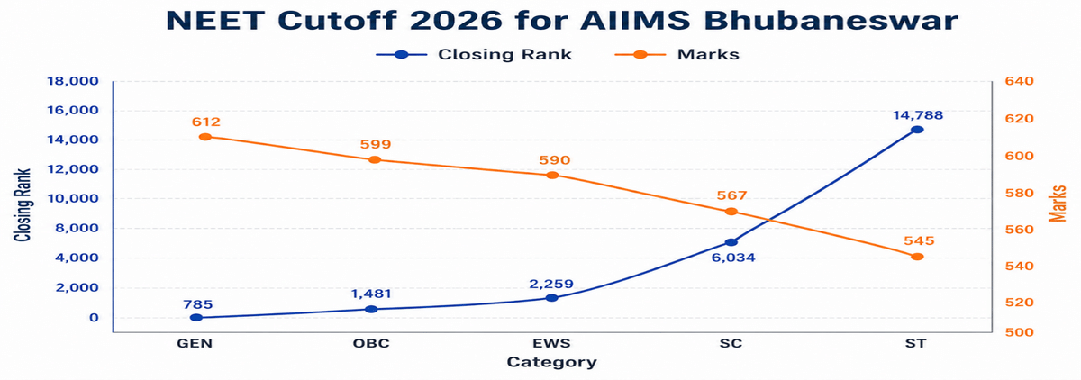 NEET Cutoff 2026 for Top 10 AIIMS: Category-Wise Marks for MBBS Admissions