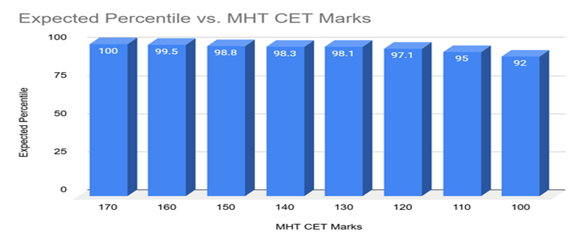 170 Marks in MHT CET Percentile