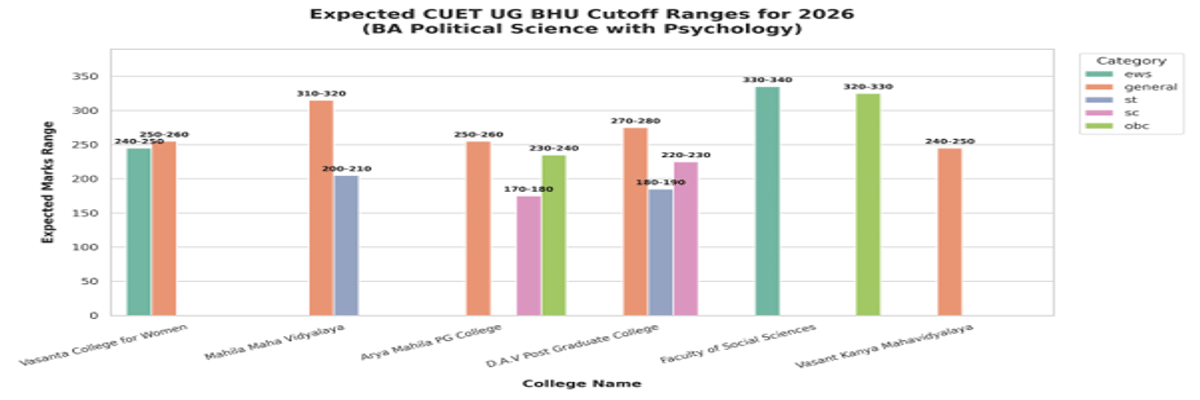 CUET UG Cutoff for BA Political Science with Psychology at BHU