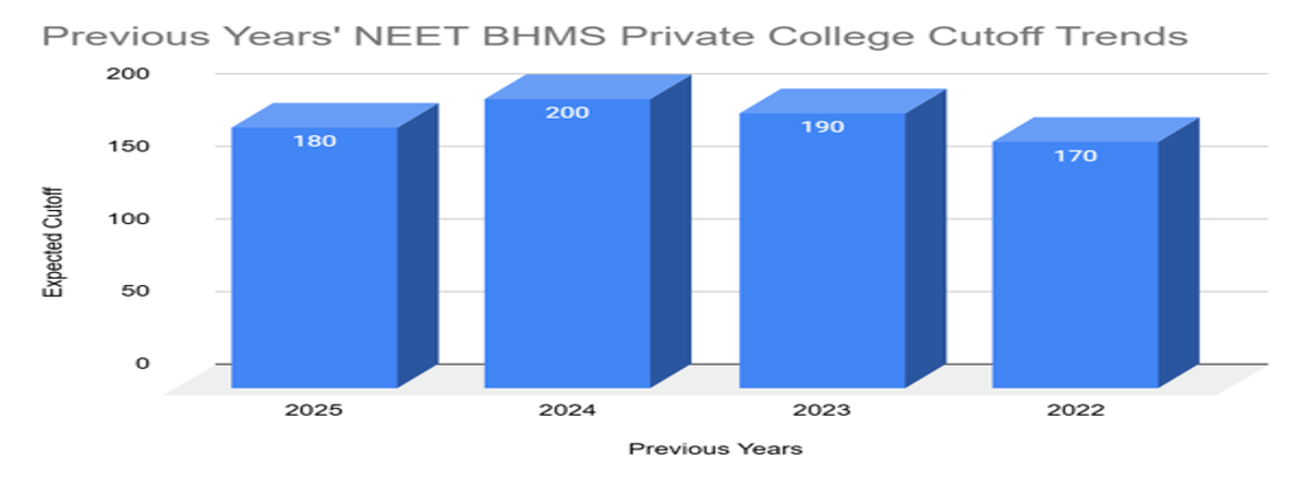 Expected NEET 2026 BHMS Cutoff for Private Colleges