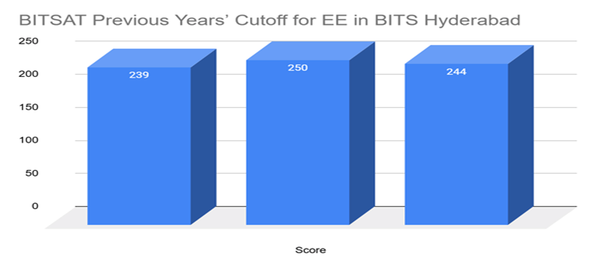 BITS Hyderabad EE Cutoff in BITSAT and Previous Years Trends