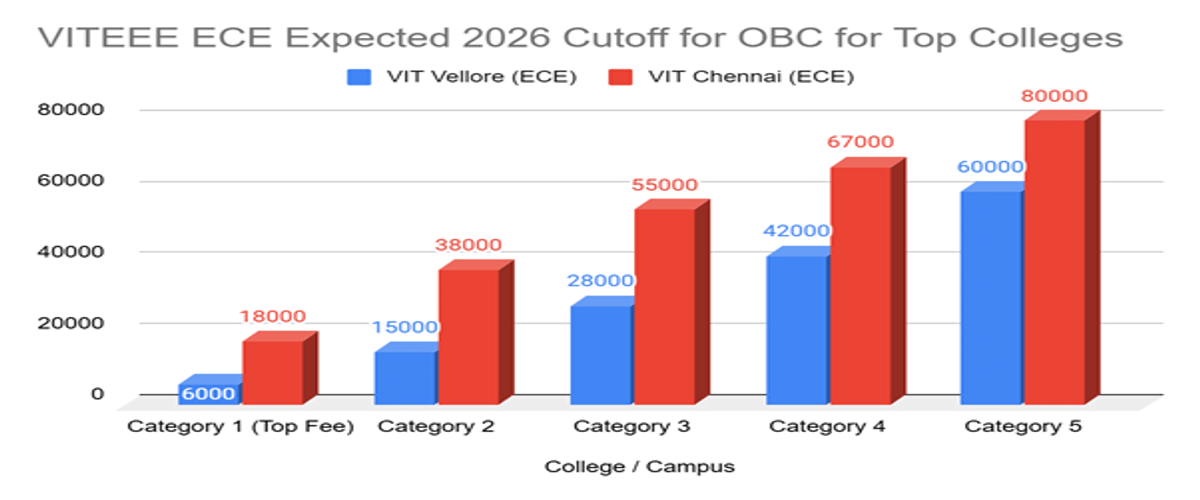 VITEEE ECE Cutoff for OBC for Top Colleges