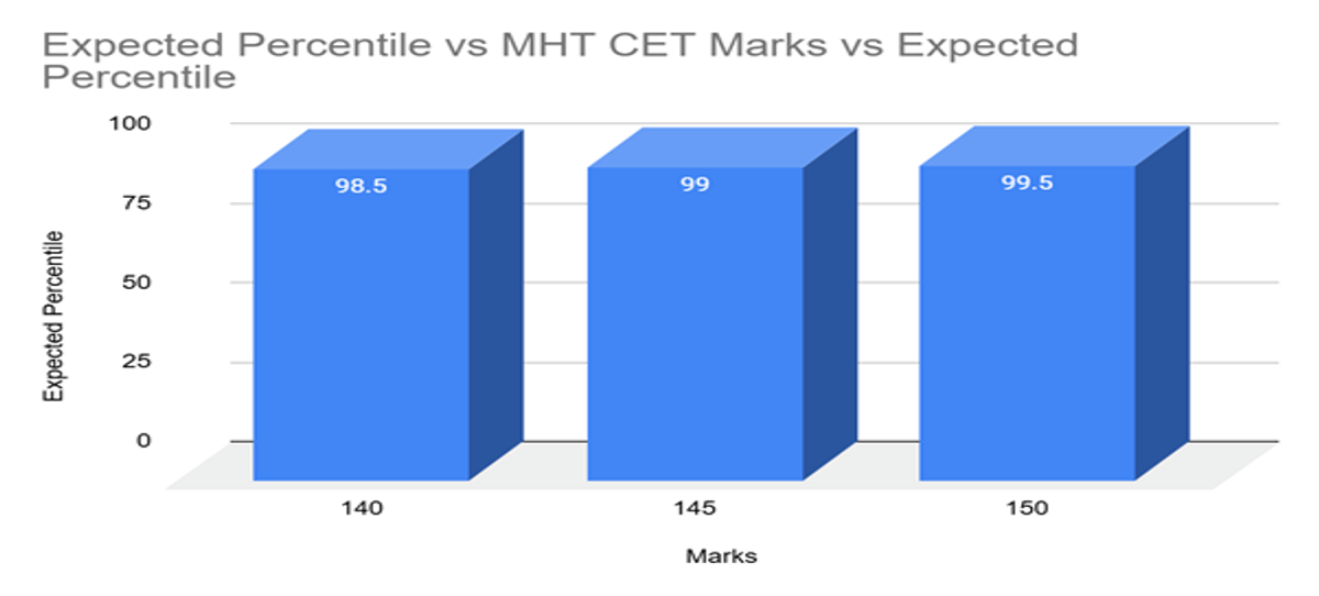 Expected MHT CET Marks vs Percentile for PCB- 22 April 2026