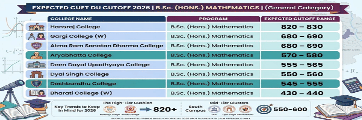 CUET DU cutoff for BSc Mathematics for General Category
