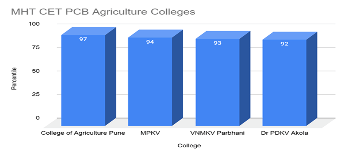 Expected MHT CET Marks vs Percentile for PCB- 23 April 2026