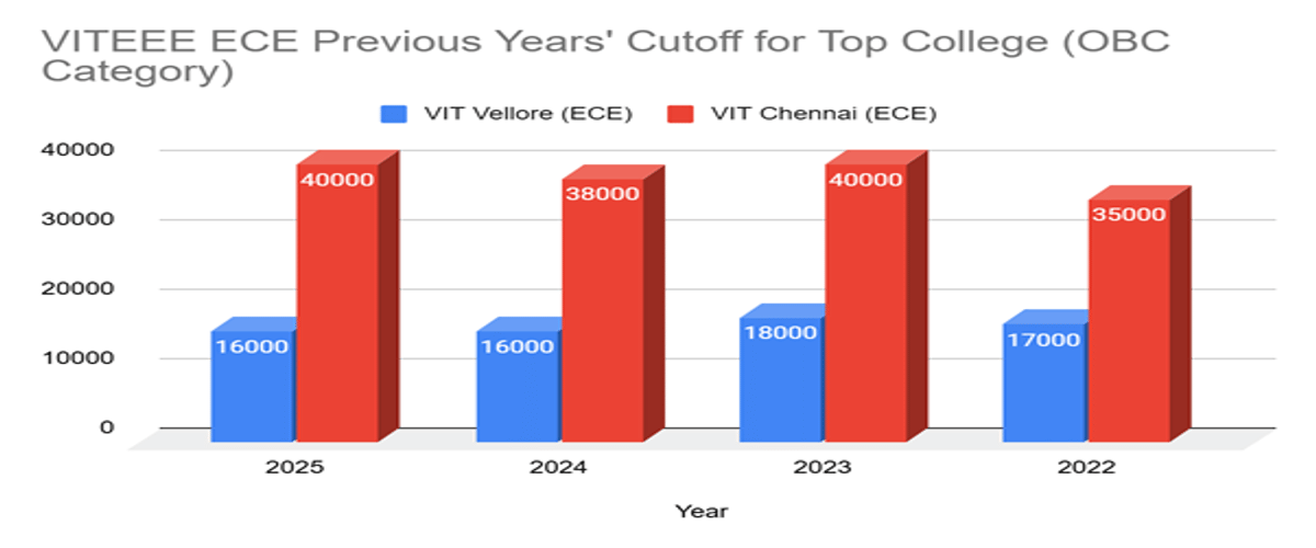 VITEEE ECE Cutoff for OBC for Top Colleges