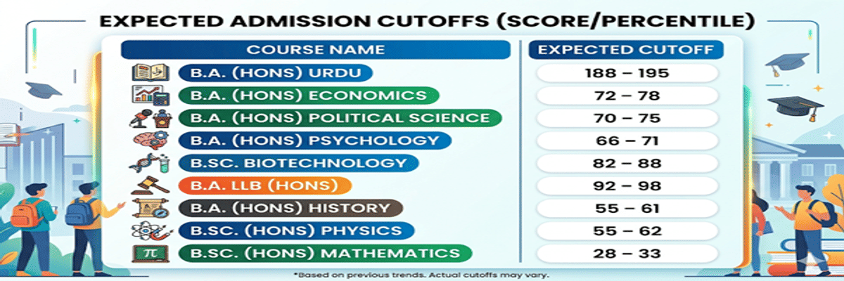 Jamia Millia Islamia CUET Cutoff 2026
