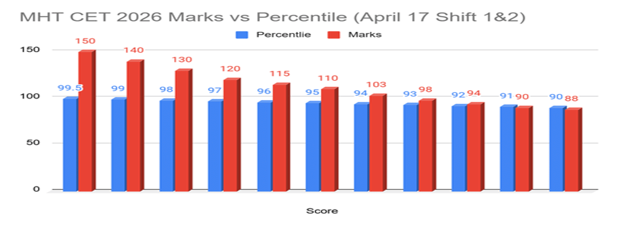 Expected Shift Wise MHT CET 2026 Marks vs Percentile for 17 April Exam