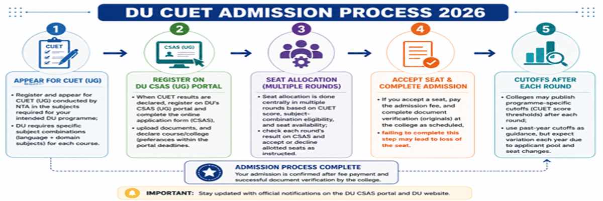 CUET DU Admission Process, Cutoff, and Safe Score