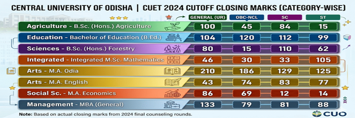 Central University of Odisha CUET Cutoff 2026