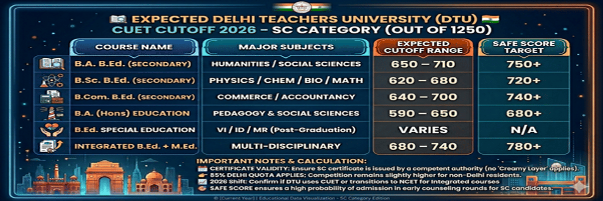 Delhi Teachers University CUET Cutoff 2026