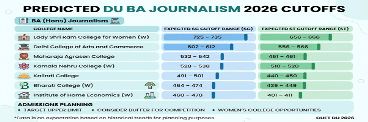 CUET DU cutoff for BA (Hons) Journalism for SC/ST Category