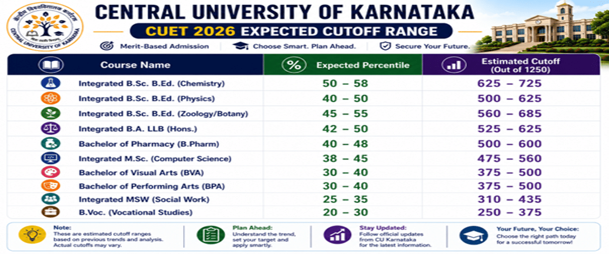 Assam University CUET Cutoff 2026