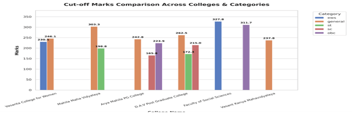 CUET UG Cutoff for BA Political Science with Psychology at BHU