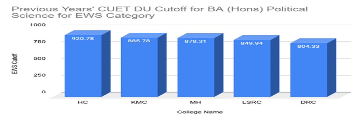 CUET DU Cutoff for BA (Hons) Political Science for EWS Category