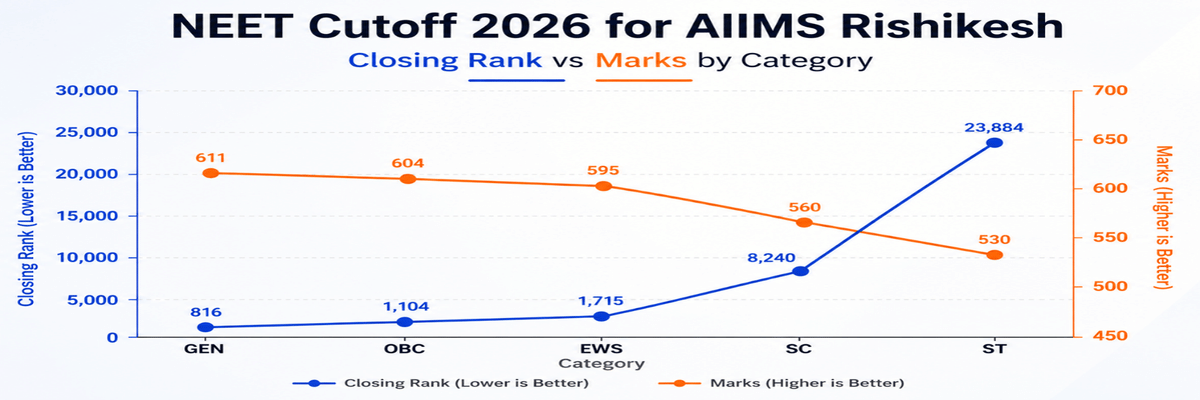 NEET Cutoff 2026 for Top 10 AIIMS: Category-Wise Marks for MBBS Admissions