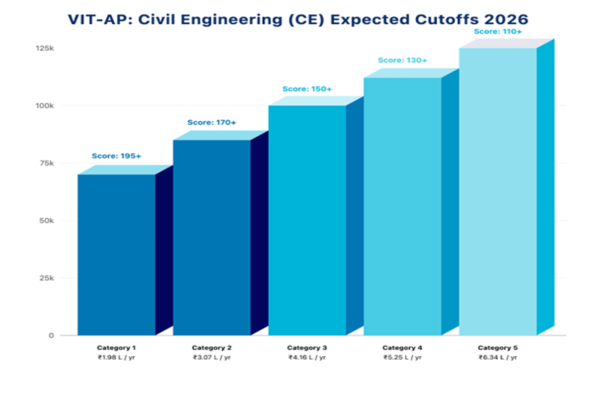 VIT AP VITEEE Cutoff for CE: Check Category Wise Cutoffs