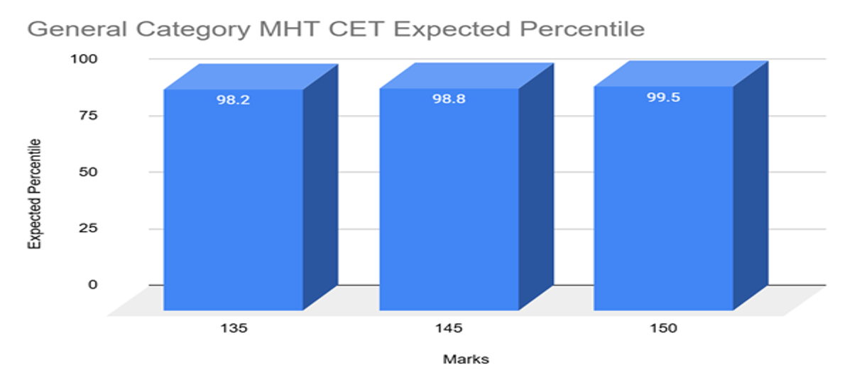 Expected MHT CET Marks vs Percentile for PCB- 22 April 2026
