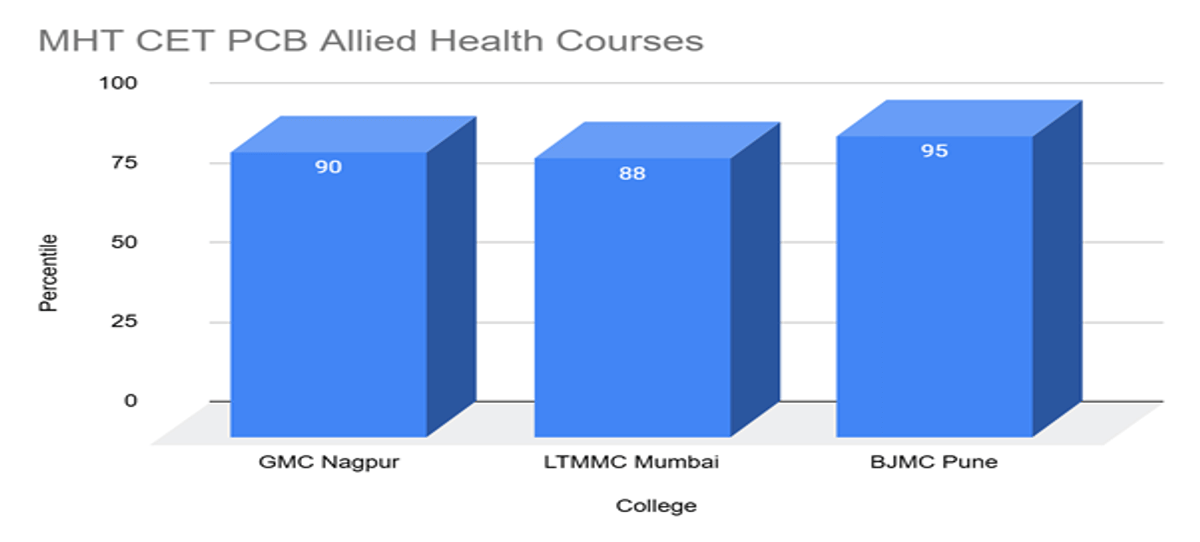 Expected MHT CET Marks vs Percentile for PCB- 23 April 2026