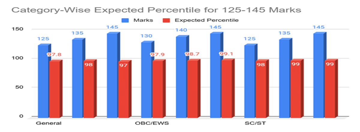 Expected Shift Wise MHT CET 2026 Marks vs Percentile for 17 April Exam