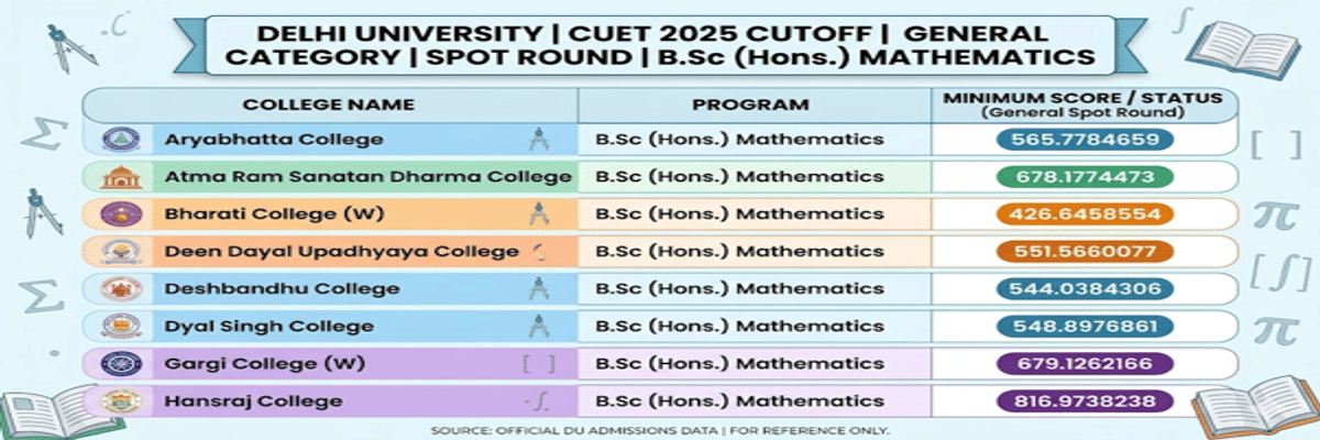 CUET DU cutoff for BSc Mathematics for General Category