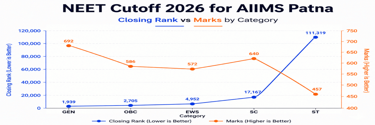 NEET Cutoff 2026 for Top 10 AIIMS: Category-Wise Marks for MBBS Admissions