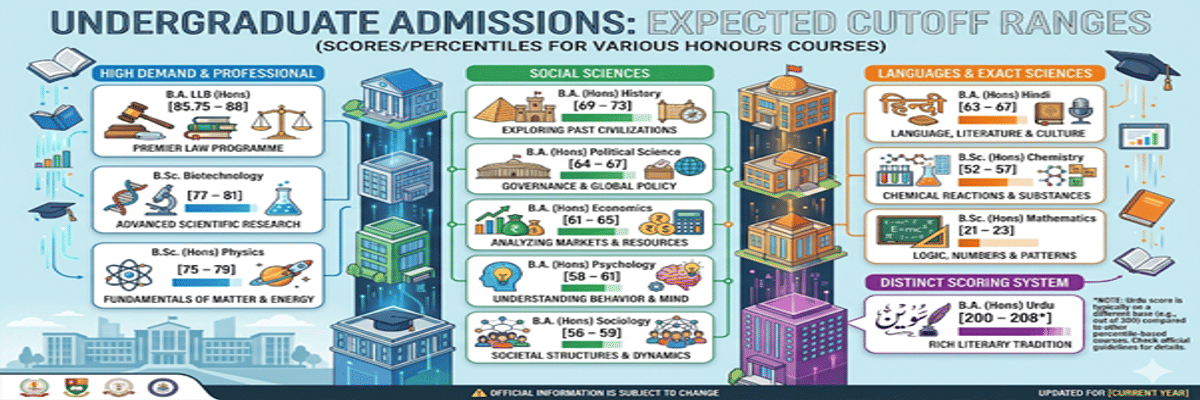 Jamia Millia Islamia CUET Cutoff 2026