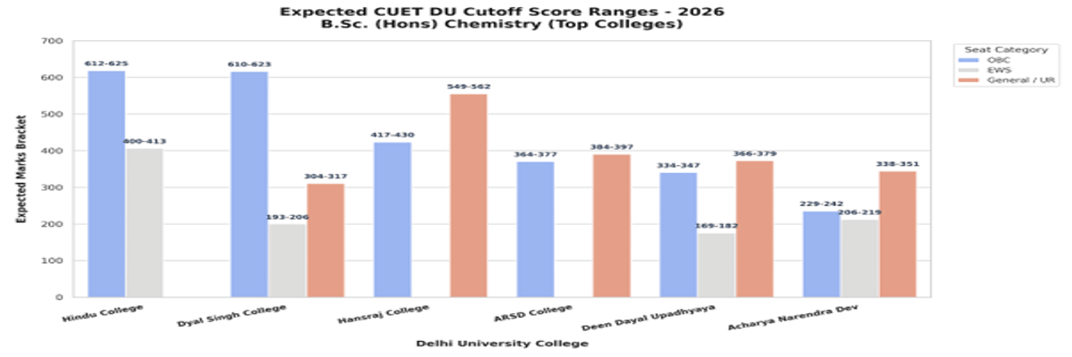 CUET UG cutoff for BSc Chemistry for Top colleges