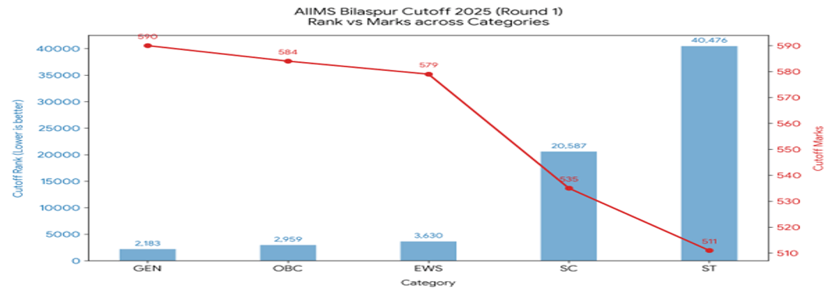 NEET 2026 Cutoff for AIIMS Bilaspur and Previous Years' Trends