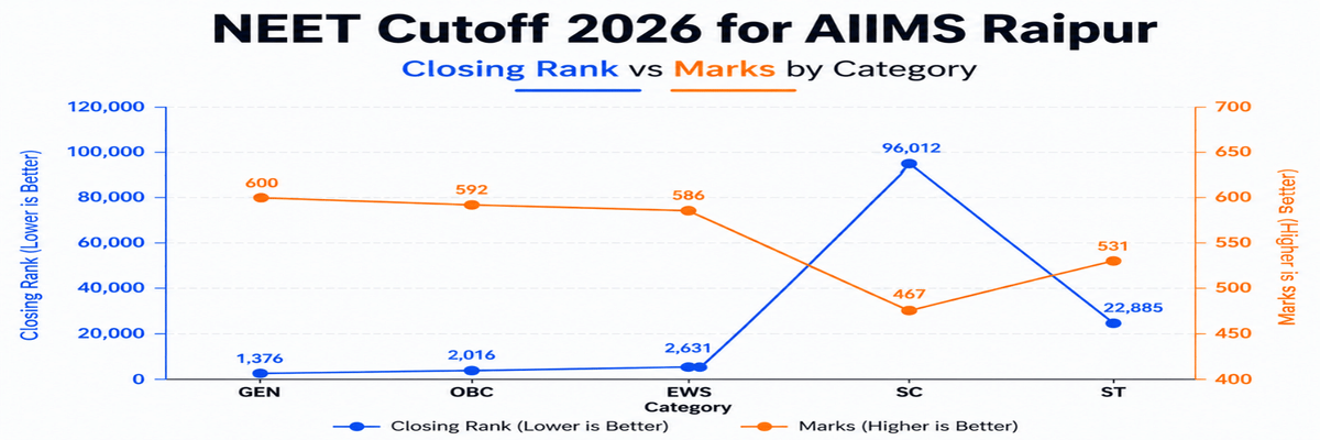 NEET Cutoff 2026 for Top 10 AIIMS: Category-Wise Marks for MBBS Admissions