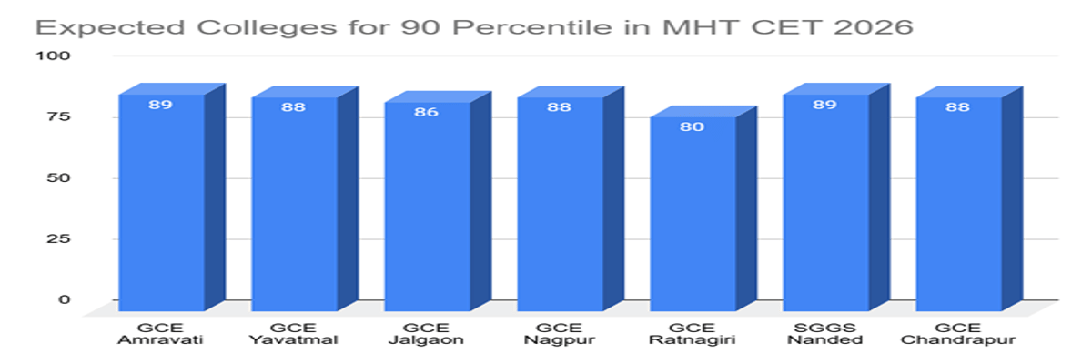 Best Colleges for 90 Percentile in MHT CET 2026