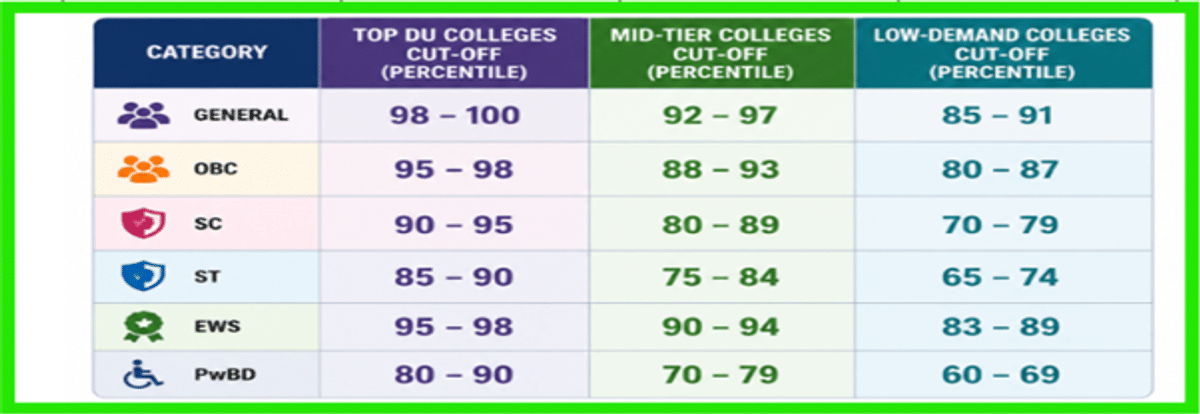 CUET DU Admission Process, Cutoff, and Safe Score