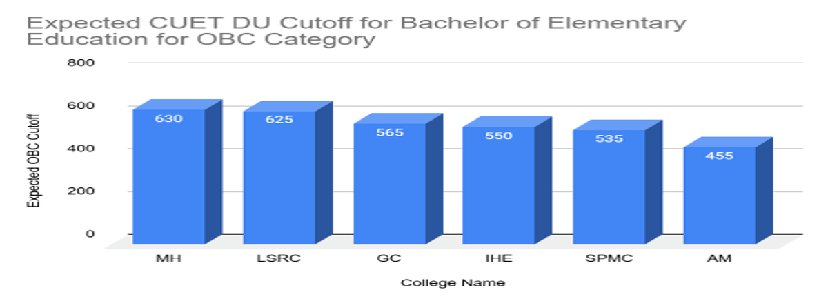 CUET DU Cutoff for Bachelor of Elementary Education for OBC Category