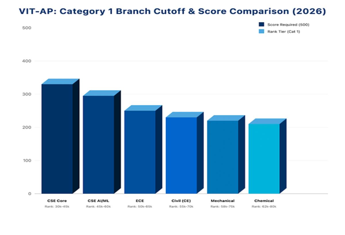 VIT AP VITEEE Cutoff for CE: Check Category Wise Cutoffs