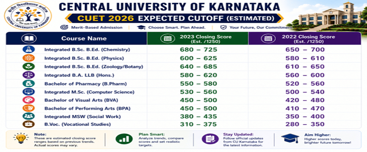 Assam University CUET Cutoff 2026