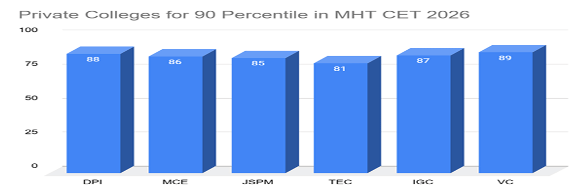 Best Colleges for 90 Percentile in MHT CET 2026