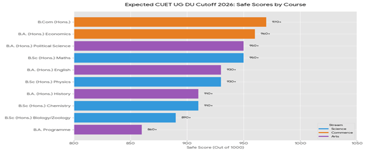 CUET DU Admission Process, Cutoff, and Safe Score
