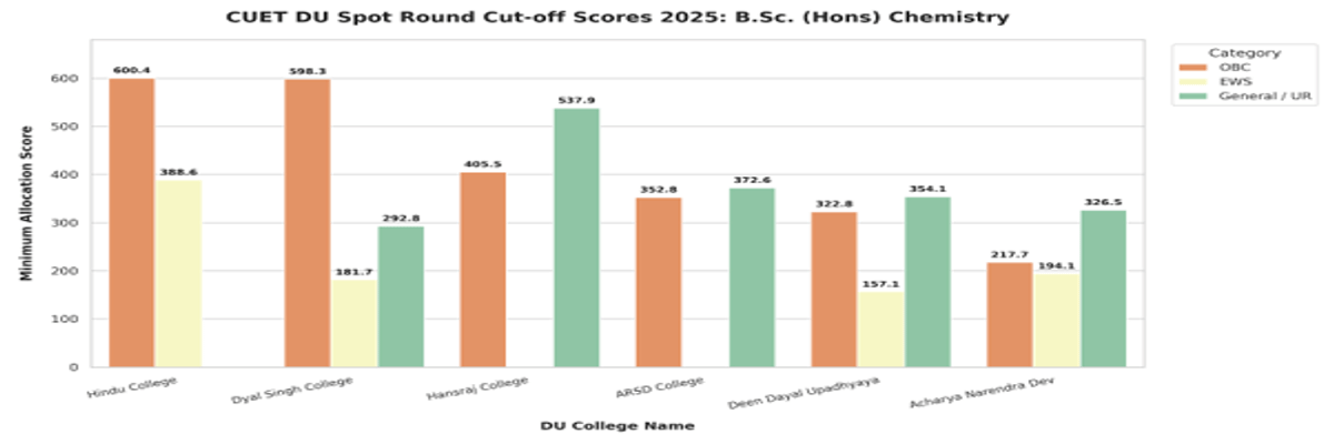 CUET UG cutoff for BSc Chemistry for Top colleges