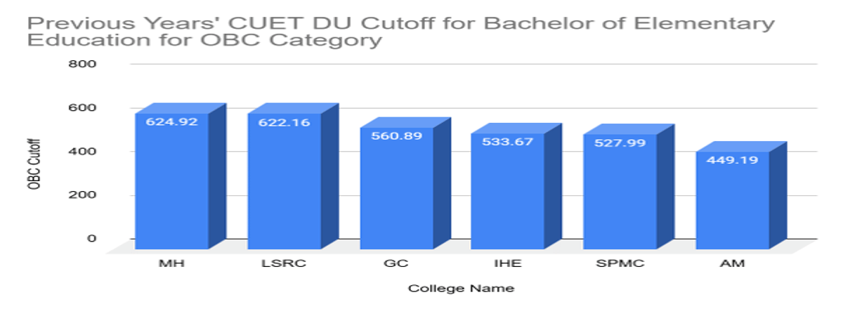 CUET DU Cutoff for Bachelor of Elementary Education for OBC Category
