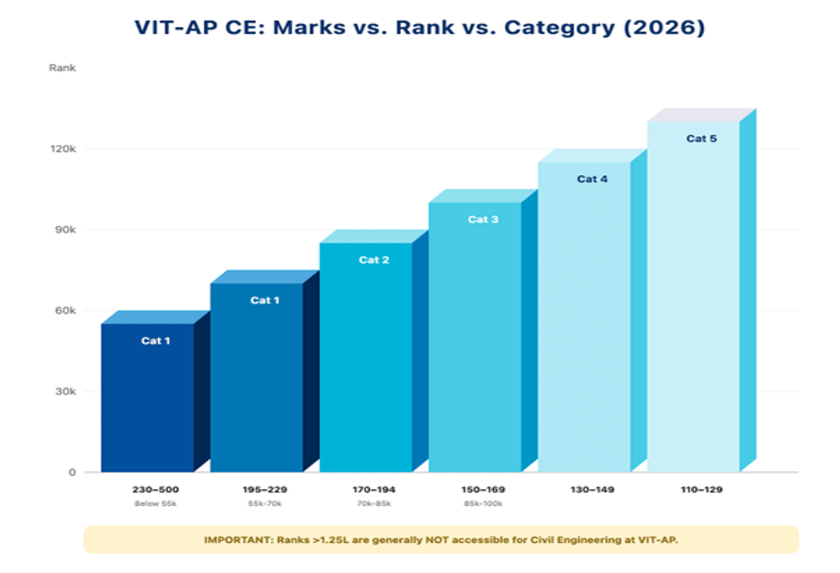 VIT AP VITEEE Cutoff for CE: Check Category Wise Cutoffs