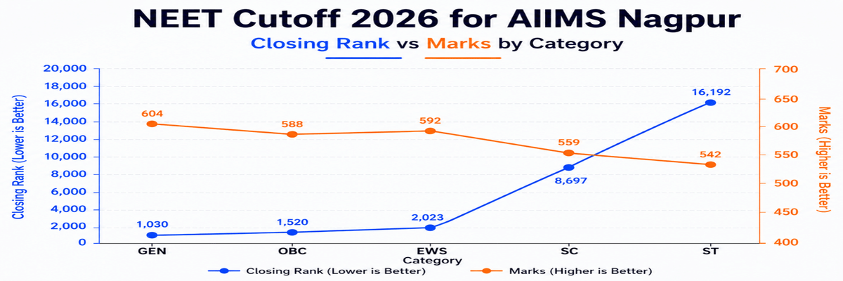 NEET Cutoff 2026 for Top 10 AIIMS: Category-Wise Marks for MBBS Admissions