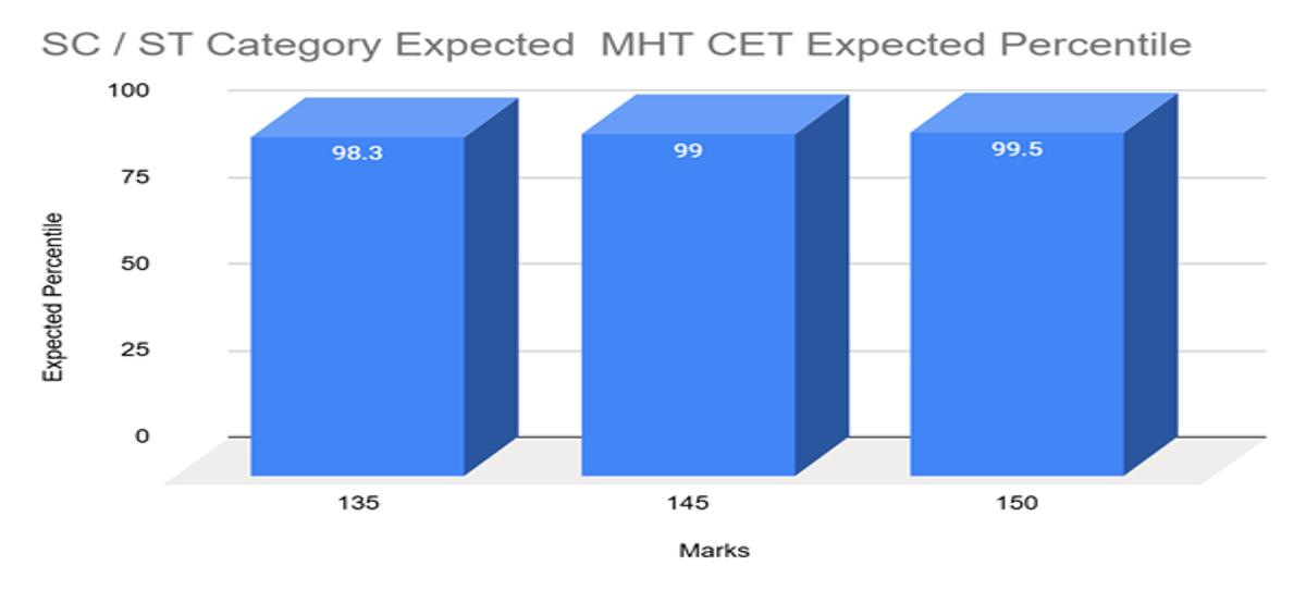 Expected MHT CET Marks vs Percentile for PCB- 22 April 2026