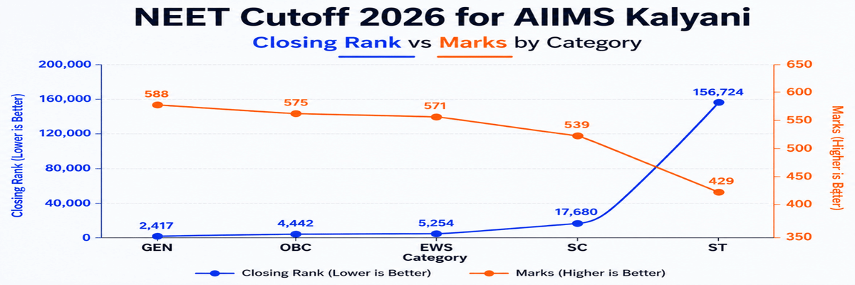 NEET Cutoff 2026 for Top 10 AIIMS: Category-Wise Marks for MBBS Admissions
