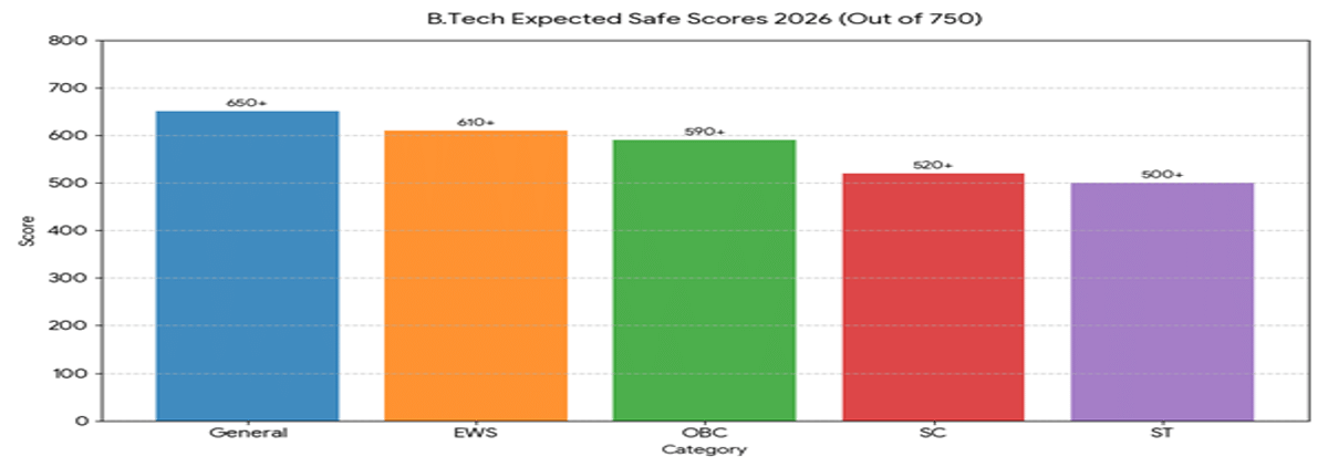 CUET DU Admission Process, Cutoff, and Safe Score